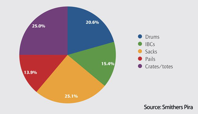 Industrial packaging pie chart