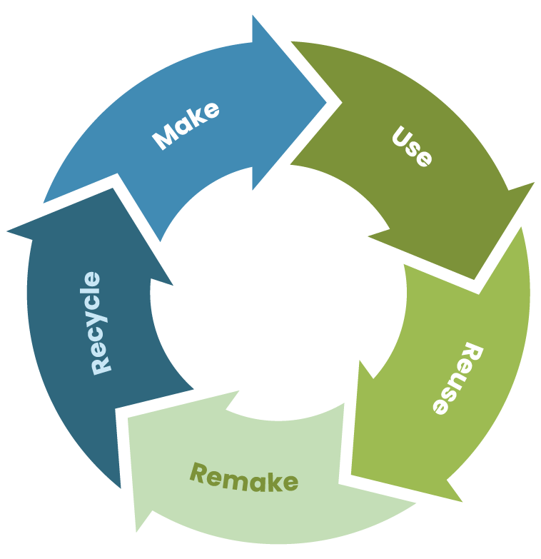 a sustainability illustration with five phases: make, use, reuse, remake, and recycle.